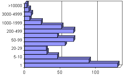 Species atlassed by class